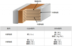 村田GQM系列與GRM系列的有什么區別？